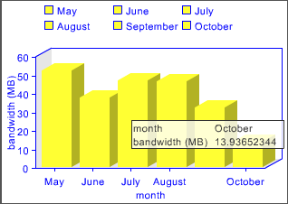 Move your mouse over a month to see the amount of bandwidth that has been used for that month.