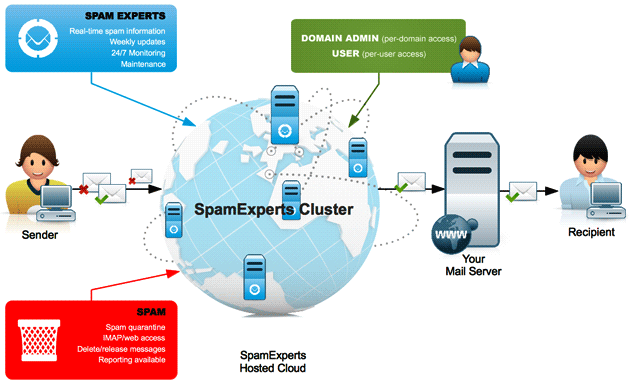 spam-experts-hosted-cloud-diagram